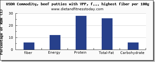 fiber and nutrition facts in beef and red meat per 100g